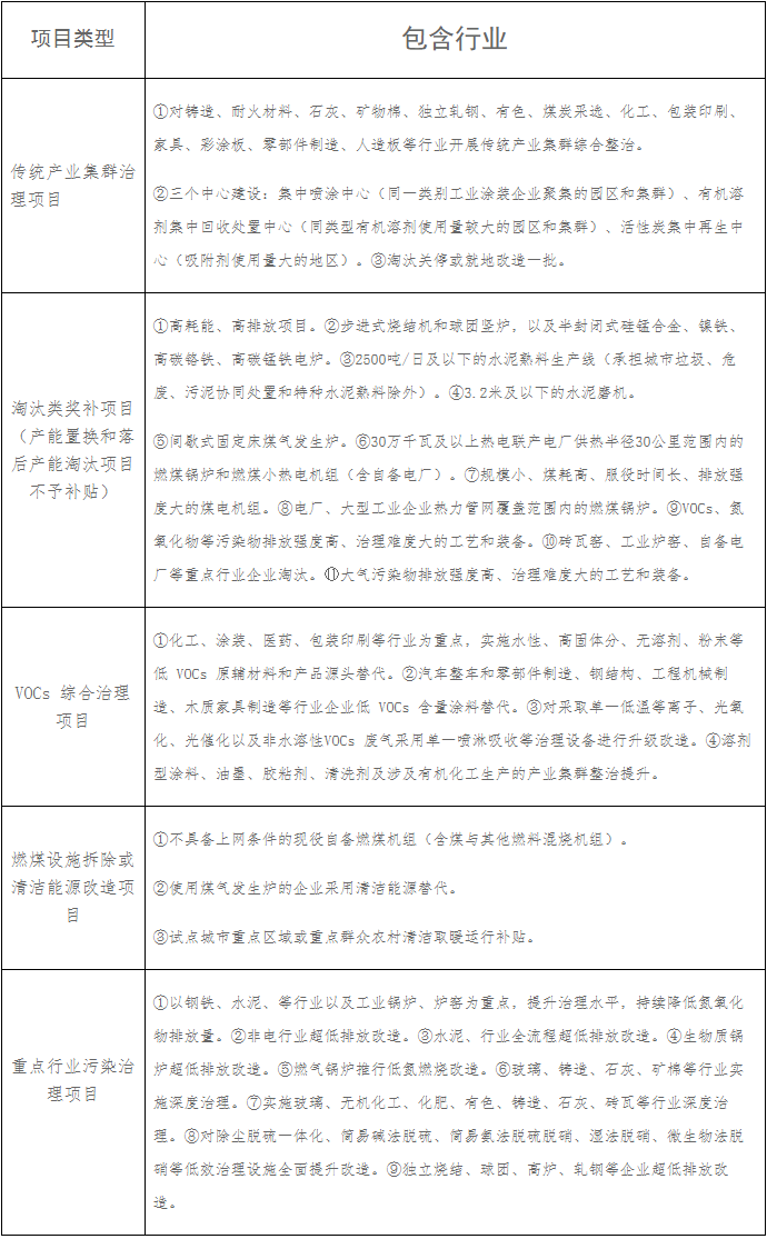中央大氣污染防治資金重點(diǎn)支持項(xiàng)目