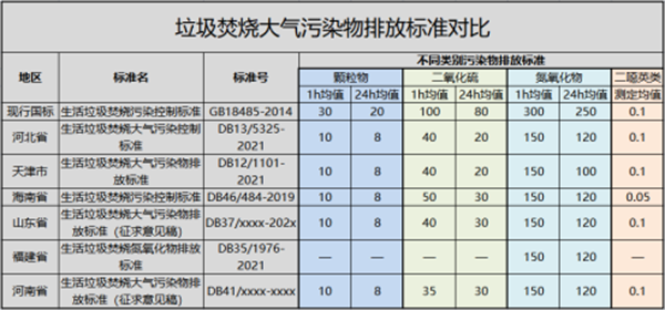 垃圾焚燒大氣污染物排放標準對比