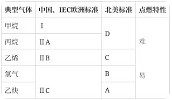 不同氣體分級(jí)對比表