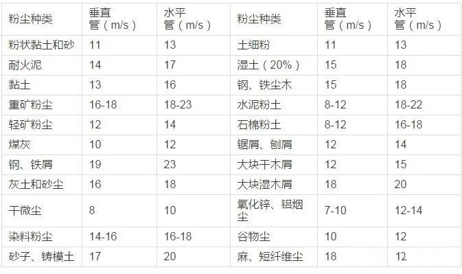 各種粉塵在除塵管道中內(nèi)需更低的風(fēng)速附表