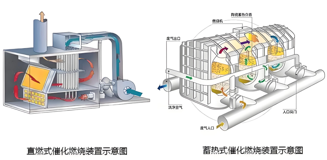 焦作地区催化燃烧设备内部结构示意图